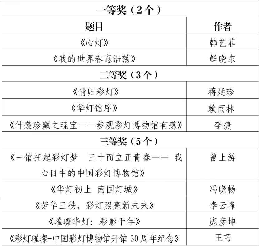 中国彩灯博物馆开馆30周年征文活动评选结果公示(图1)