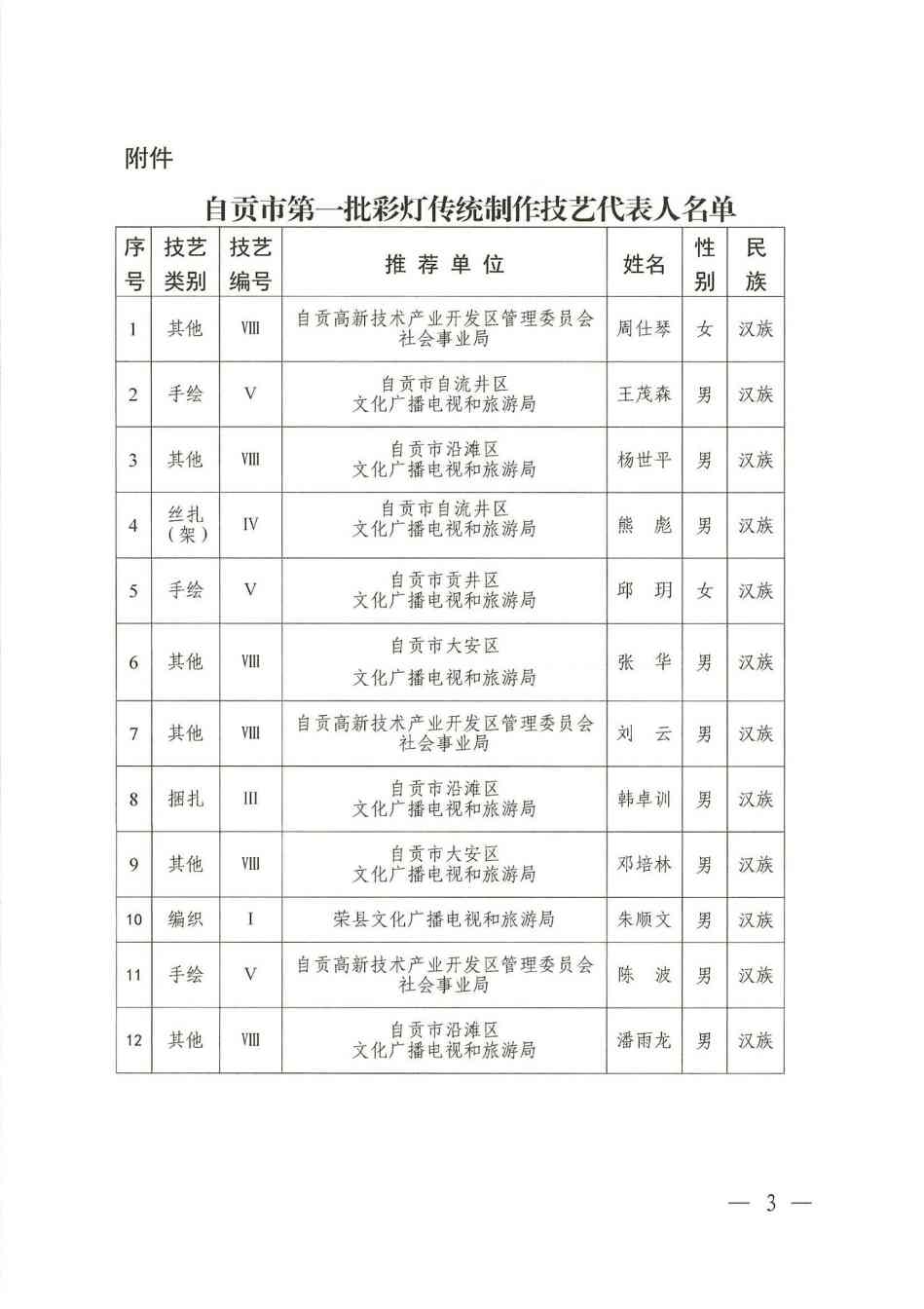 官宣!自贡市第一批彩灯传统制作技艺代表人评审认定工作圆满落幕(图4) 官宣!自贡市第一批彩灯传统制作技艺代表人评审认定工作圆满落幕(图4)