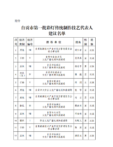 关于自贡市第一批彩灯传统制作技艺代表人建议名单的公示(图2)