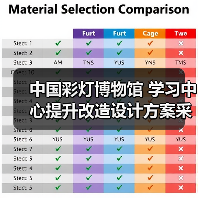 中国彩灯博物馆 学习中心提升改造设计方案采购公告(图3) 中国彩灯博物馆 学习中心提升改造设计方案采购公告(图3)
